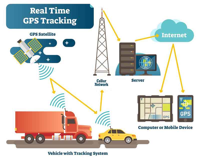 GPS Tracking